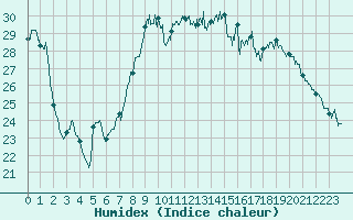 Courbe de l'humidex pour Toulon (83)