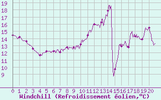 Courbe du refroidissement olien pour Courdimanche (91)