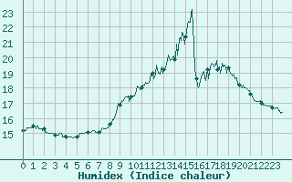 Courbe de l'humidex pour Dax (40)