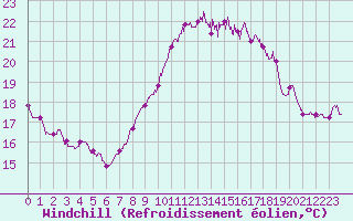 Courbe du refroidissement olien pour Ile du Levant (83)