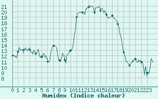 Courbe de l'humidex pour Formigures (66)