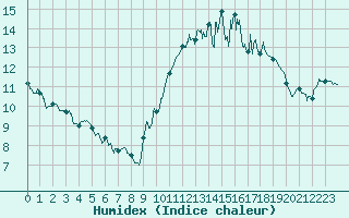 Courbe de l'humidex pour Caen (14)