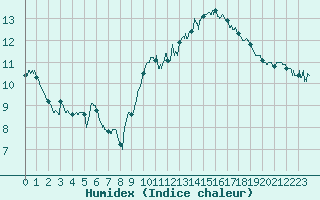 Courbe de l'humidex pour Dieppe (76)