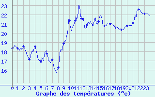 Courbe de tempratures pour Cap Bar (66)