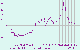 Courbe du refroidissement olien pour Avord (18)