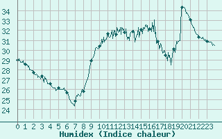 Courbe de l'humidex pour Leucate (11)