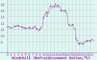 Courbe du refroidissement olien pour Landivisiau (29)