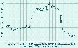 Courbe de l'humidex pour Bastia (2B)