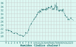 Courbe de l'humidex pour Valence (26)