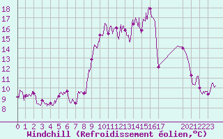 Courbe du refroidissement olien pour Bdarieux (34)