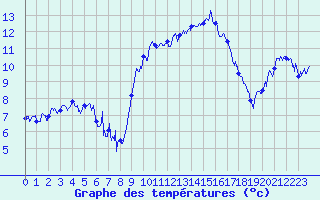 Courbe de tempratures pour Murviel-ls-Bziers (34)