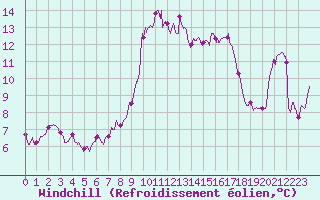 Courbe du refroidissement olien pour Alistro (2B)
