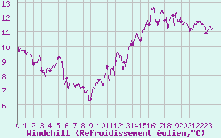 Courbe du refroidissement olien pour Aurillac (15)