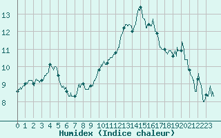 Courbe de l'humidex pour Carpentras (84)