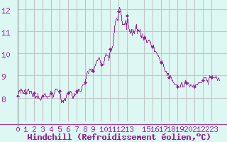 Courbe du refroidissement olien pour Porquerolles (83)