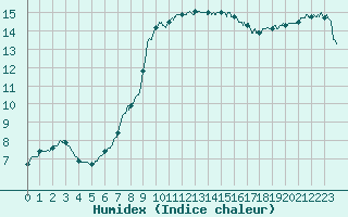 Courbe de l'humidex pour Saint-Brieuc (22)