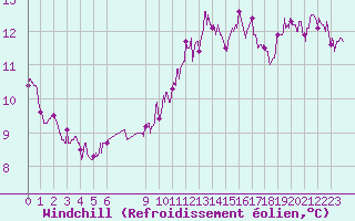 Courbe du refroidissement olien pour Besanon (25)