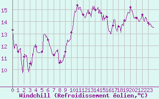 Courbe du refroidissement olien pour Ste (34)
