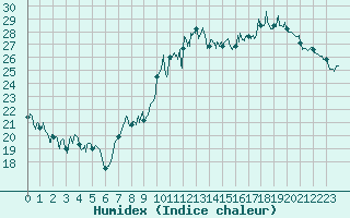 Courbe de l'humidex pour Pontoise - Cormeilles (95)