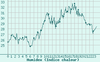 Courbe de l'humidex pour Ile du Levant (83)