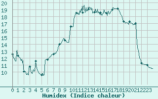 Courbe de l'humidex pour Carcassonne (11)