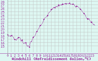 Courbe du refroidissement olien pour Valence (26)