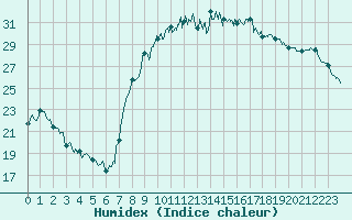 Courbe de l'humidex pour Hyres (83)