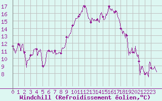 Courbe du refroidissement olien pour Marignane (13)