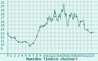 Courbe de l'humidex pour Angers-Marc (49)