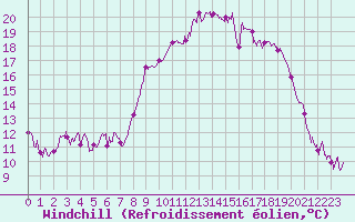 Courbe du refroidissement olien pour Bastia (2B)