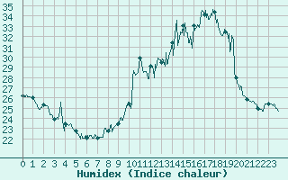 Courbe de l'humidex pour Paris - Montsouris (75)