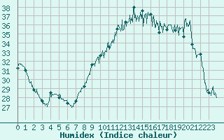 Courbe de l'humidex pour Montpellier (34)