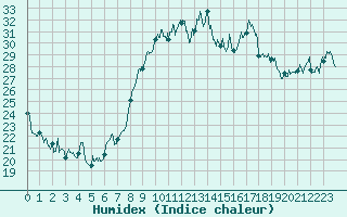 Courbe de l'humidex pour Calvi (2B)