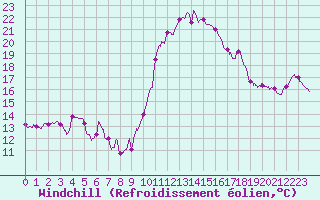 Courbe du refroidissement olien pour Bourges (18)