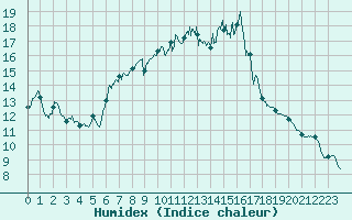 Courbe de l'humidex pour Lorient (56)