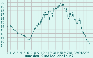 Courbe de l'humidex pour Toussus-le-Noble (78)