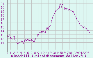 Courbe du refroidissement olien pour Chlons-en-Champagne (51)