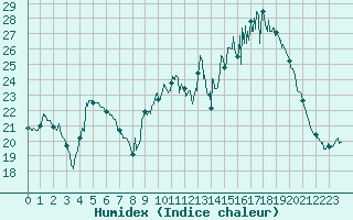 Courbe de l'humidex pour Mont-Aigoual (30)