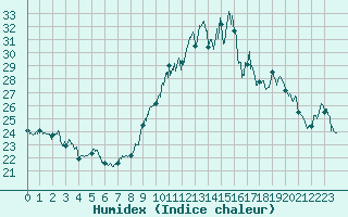 Courbe de l'humidex pour Porquerolles (83)