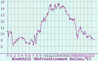 Courbe du refroidissement olien pour Salon-de-Provence (13)