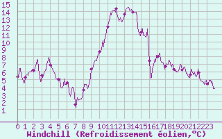 Courbe du refroidissement olien pour Cannes (06)