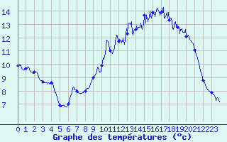 Courbe de tempratures pour Sibiril (29)