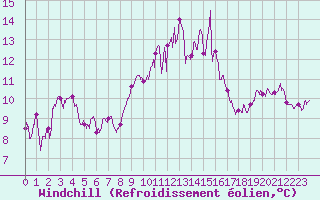 Courbe du refroidissement olien pour Porto-Vecchio (2A)