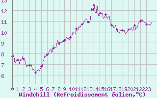 Courbe du refroidissement olien pour Bourges (18)