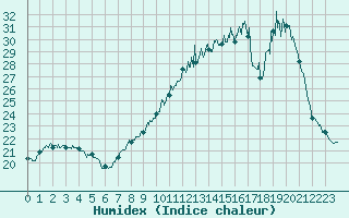 Courbe de l'humidex pour Besanon (25)