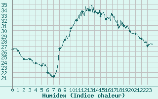 Courbe de l'humidex pour Dinard (35)