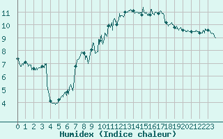 Courbe de l'humidex pour Cap Gris-Nez (62)