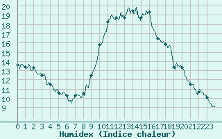 Courbe de l'humidex pour Bastia (2B)