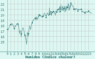 Courbe de l'humidex pour Le Havre - Octeville (76)