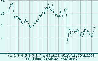 Courbe de l'humidex pour Nancy - Ochey (54)